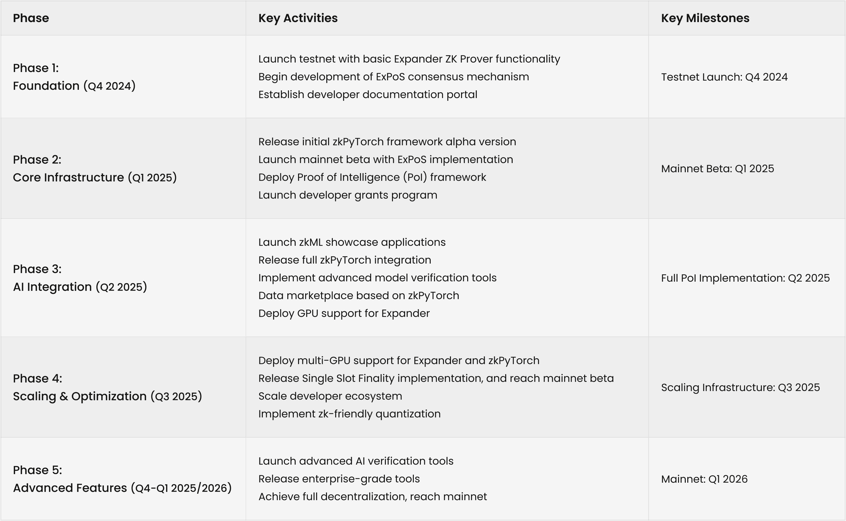 Table 1: Two-year roadmap for EXPchain